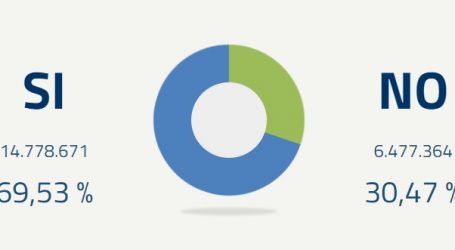 Referendum costituzionale: ha vinto il sì con il 69%